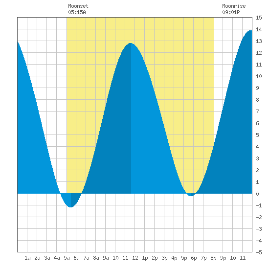 Englishman Bay tide chart for Saturday, July 24, 2021
