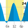 Englishman Bay tide chart for Saturday, July 24, 2021