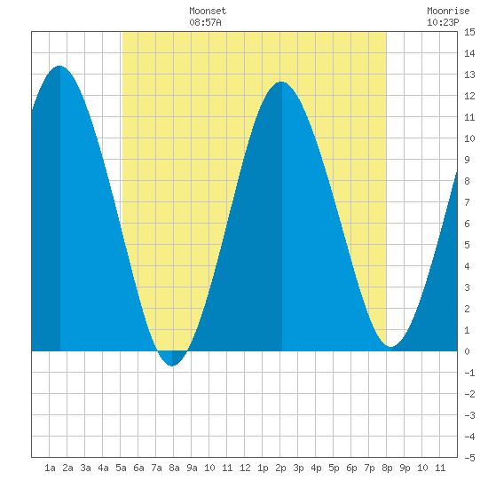 Englishman Bay tide chart for Tuesday, July 27, 2021