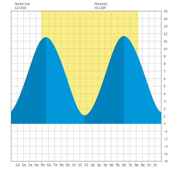 Englishman Bay tide chart for Friday, July 2, 2021