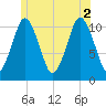 Englishman Bay tide chart for Friday, July 2, 2021