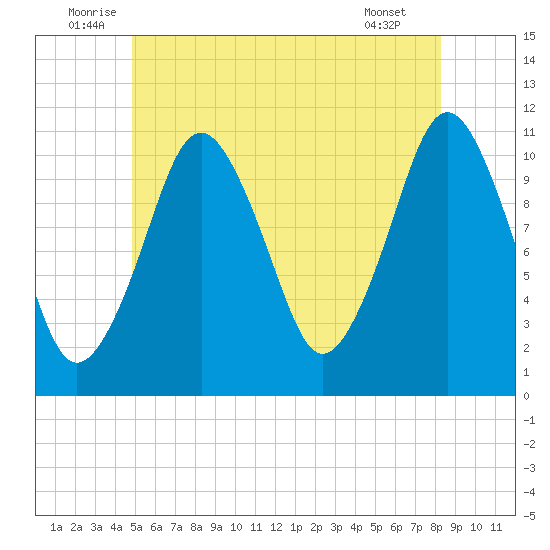 Englishman Bay tide chart for Monday, July 5, 2021