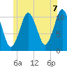 Englishman Bay tide chart for Wednesday, July 7, 2021
