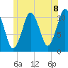 Englishman Bay tide chart for Thursday, July 8, 2021