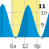 Englishman Bay tide chart for Wednesday, August 11, 2021