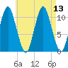 Englishman Bay tide chart for Friday, August 13, 2021