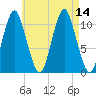 Englishman Bay tide chart for Saturday, August 14, 2021