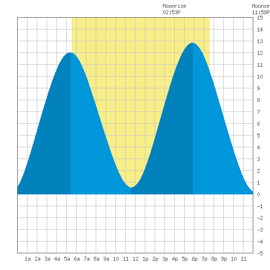 Englishman Bay tide chart for Monday, August 16, 2021