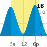 Englishman Bay tide chart for Monday, August 16, 2021