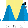 Englishman Bay tide chart for Wednesday, August 18, 2021