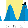 Englishman Bay tide chart for Thursday, August 19, 2021
