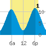 Englishman Bay tide chart for Sunday, August 1, 2021