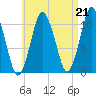 Englishman Bay tide chart for Saturday, August 21, 2021