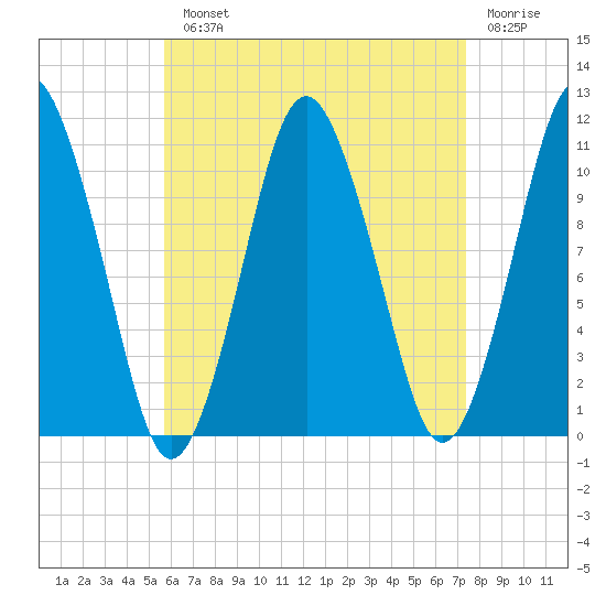 Englishman Bay tide chart for Monday, August 23, 2021
