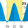 Englishman Bay tide chart for Monday, August 23, 2021
