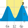 Englishman Bay tide chart for Monday, August 2, 2021