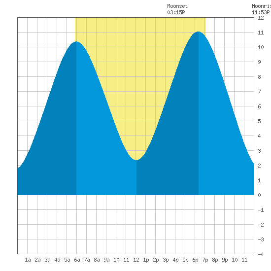 Englishman Bay tide chart for Tuesday, August 31, 2021