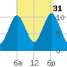 Englishman Bay tide chart for Tuesday, August 31, 2021