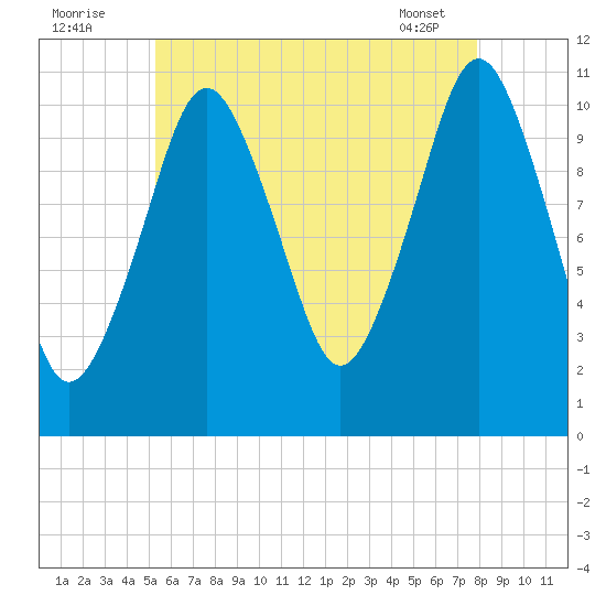 Englishman Bay tide chart for Tuesday, August 3, 2021
