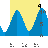 Englishman Bay tide chart for Wednesday, August 4, 2021