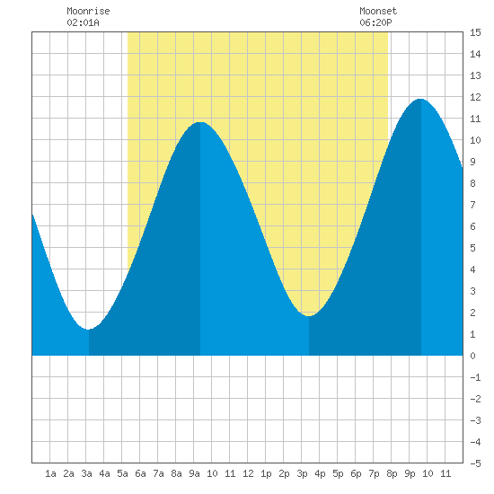 Englishman Bay tide chart for Thursday, August 5, 2021