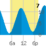 Englishman Bay tide chart for Saturday, August 7, 2021