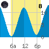 Englishman Bay tide chart for Sunday, August 8, 2021