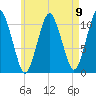 Englishman Bay tide chart for Monday, August 9, 2021