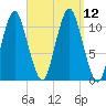 Englishman Bay tide chart for Sunday, September 12, 2021