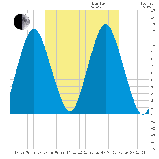 Englishman Bay tide chart for Monday, September 13, 2021