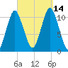 Englishman Bay tide chart for Tuesday, September 14, 2021