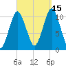 Englishman Bay tide chart for Wednesday, September 15, 2021