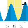 Englishman Bay tide chart for Saturday, September 18, 2021