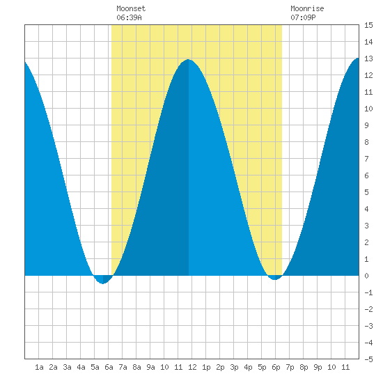 Englishman Bay tide chart for Tuesday, September 21, 2021