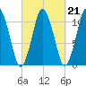 Englishman Bay tide chart for Tuesday, September 21, 2021