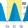 Englishman Bay tide chart for Wednesday, September 22, 2021