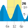 Englishman Bay tide chart for Sunday, September 26, 2021