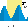 Englishman Bay tide chart for Monday, September 27, 2021