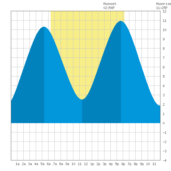 Englishman Bay tide chart for Wednesday, September 29, 2021