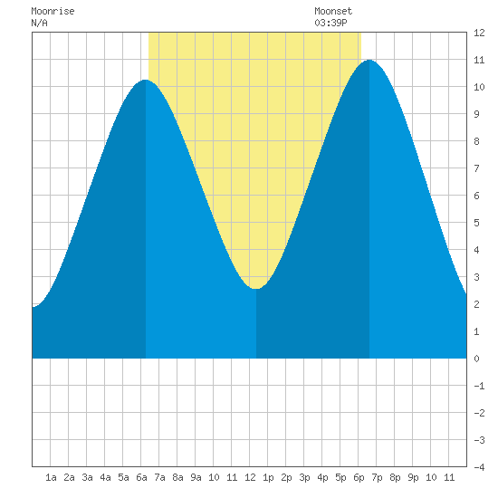Englishman Bay tide chart for Thursday, September 30, 2021