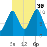 Englishman Bay tide chart for Thursday, September 30, 2021