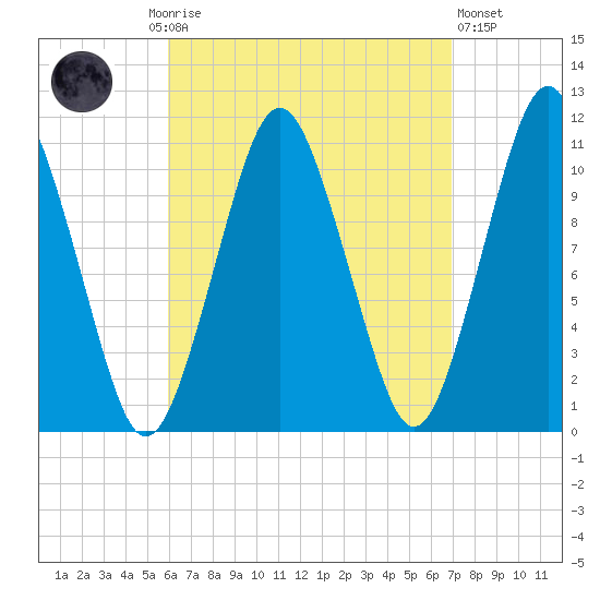 Englishman Bay tide chart for Monday, September 6, 2021