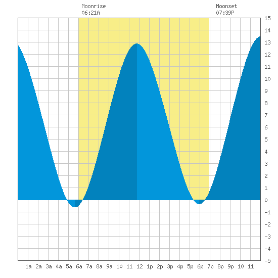 Englishman Bay tide chart for Tuesday, September 7, 2021