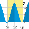 Englishman Bay tide chart for Tuesday, September 7, 2021