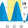 Englishman Bay tide chart for Sunday, October 10, 2021