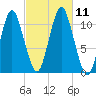 Englishman Bay tide chart for Monday, October 11, 2021