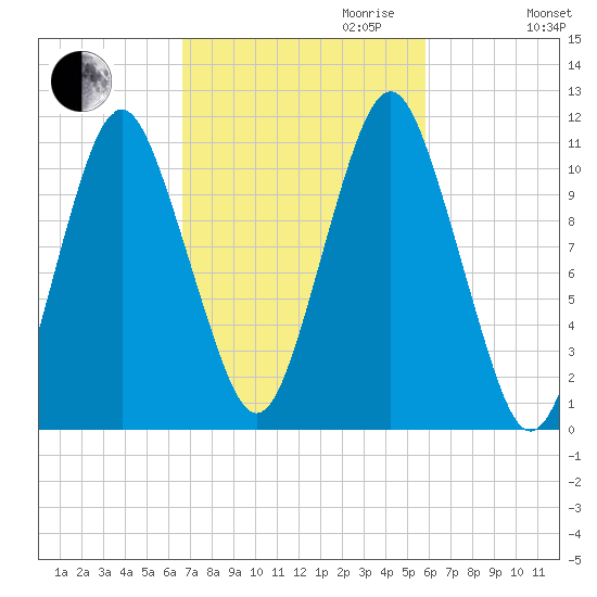 Englishman Bay tide chart for Tuesday, October 12, 2021