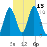 Englishman Bay tide chart for Wednesday, October 13, 2021