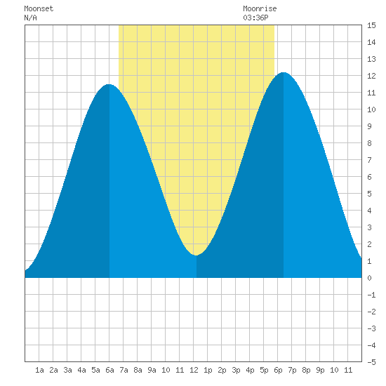 Englishman Bay tide chart for Thursday, October 14, 2021