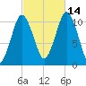 Englishman Bay tide chart for Thursday, October 14, 2021